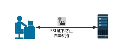 防流量劫持解决方案 - 数安时代(GDCA)SSL证书官网