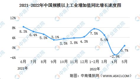 2022年5月中国规上工业增加值增长0.7% 制造业增长0.1%（图）-中商情报网