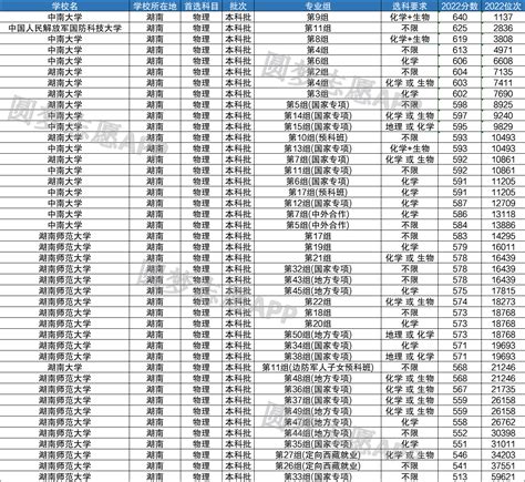 宁夏211大学名单及分数线汇总-高考100