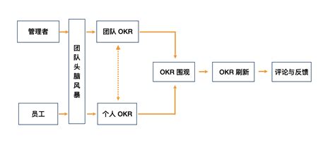 项目管理 如何利用好目标管理（OKR）-最佳实践-文档中心-腾讯云
