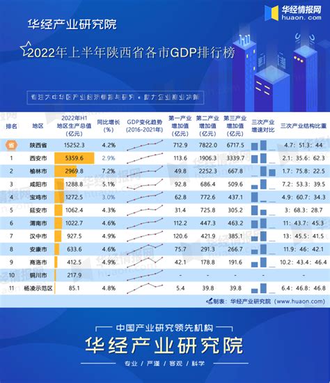 2022年陕西各市GDP排名 - 陕西供应链协作信息服务平台
