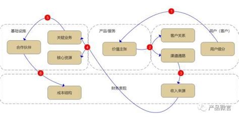 商业模式图,商业模式框架,商业模式框架(第12页)_大山谷图库