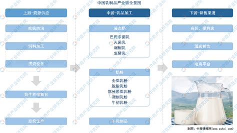 2021年中国乳制品行业产业链图谱上中下游市场剖析（图）-中商情报网