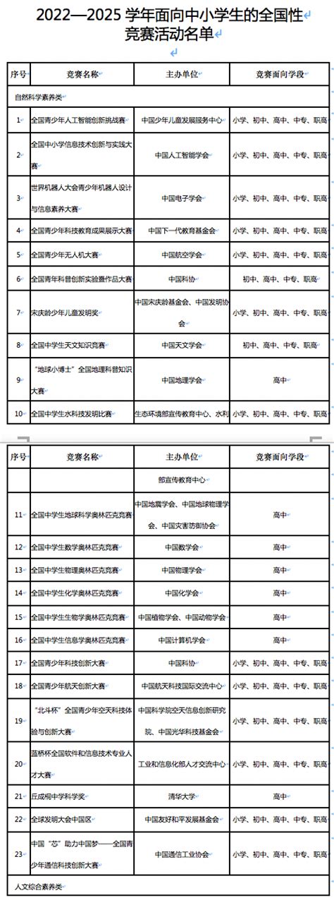 44项竞赛进入全国竞赛白名单，一竞赛因主办方有不良记录未上榜|教育部_新浪新闻