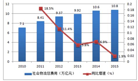 石化物流市场分析报告_2017-2023年中国石化物流市场现状研究及未来前景趋势预测报告_中国产业研究报告网