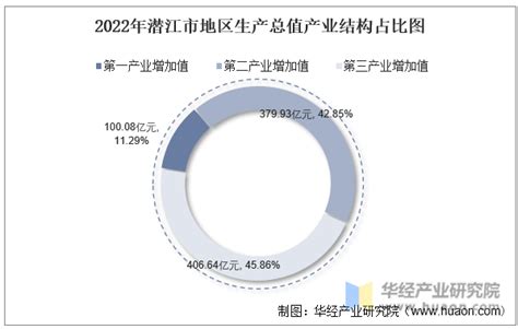 2022年潜江市地区生产总值以及产业结构情况统计_华经情报网_华经产业研究院