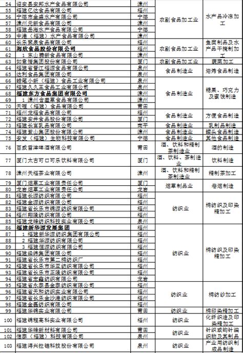 福州市第一批软件业龙头企业名单出炉(附全名单)-福州软件公司