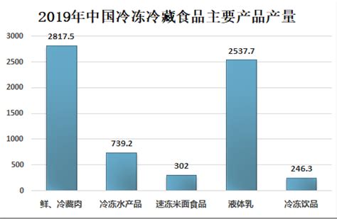 市场分析报告_2021-2027年中国冷冻冷藏食品行业研究与投资前景分析报告_中国产业研究报告网