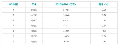 2020年汕头市各个市辖区GDP排行榜__财经头条