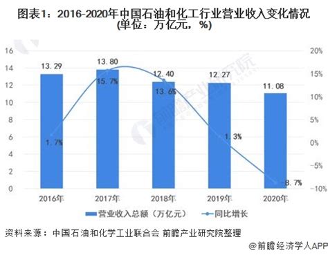 2021年中国石化行业市场现状及发展趋势分析 低碳发展成为主旋律【组图】_行业研究报告 - 前瞻网