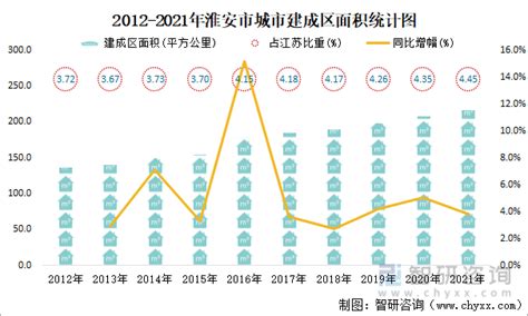 2021年淮安市城市建设状况公报：淮安市城市建成区面积216平方公里，同比增长3.85%_智研咨询