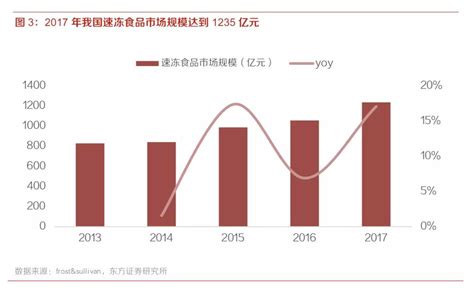 艾媒咨询｜2021年中国速冻食品产业链及消费趋势研究报告 - 知乎