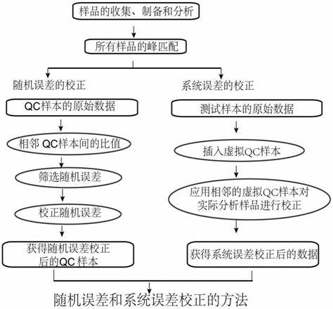 数据分析的流程与方法