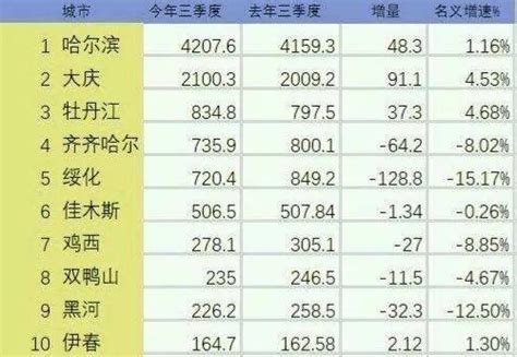 黑龙江城市排名最新排名2023最细排行榜