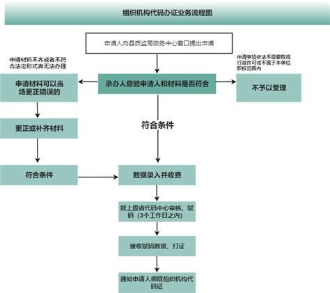 办理因公出国护照及签证办事流程图_湛江市人民政府门户网站