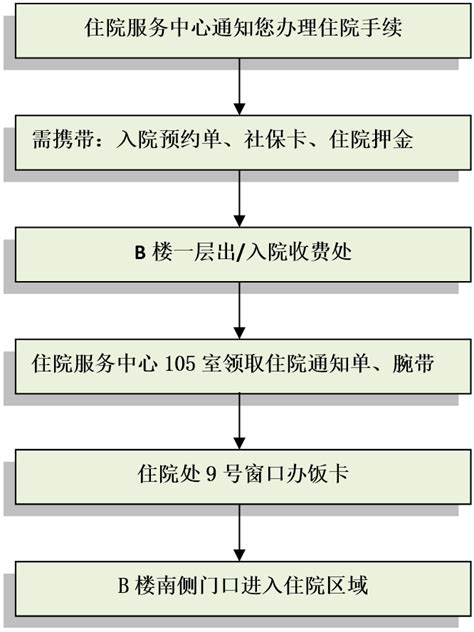 住院流程（初次新病人） - 上海市肺科医院官方新闻 - 复禾医院库