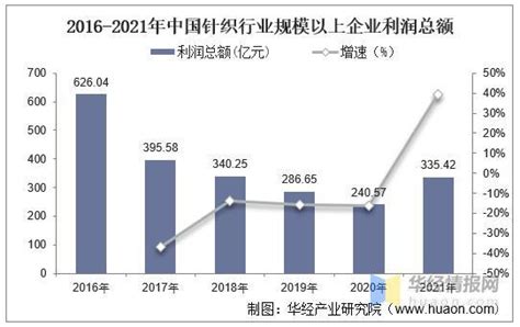 2020年中国针织行业发展现状与趋势分析 - 北京华恒智信人力资源顾问有限公司