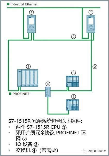 实例讲解西门子S7400H硬冗余系统使用方法！-PLC-工控课堂 - www.gkket.com