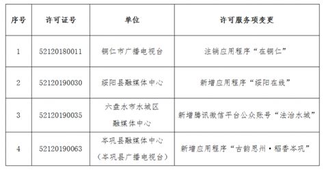2023年1月贵州省互联网新闻信息服务单位变更新闻信息服务许可事项_贵州_毕节试验区网