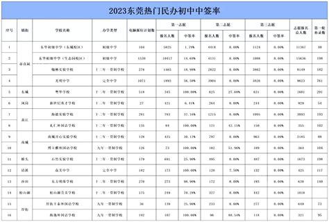 2023年东莞民办初中学校电脑派位录取数据比例情况及分析_小升初网