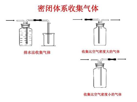 气体的收集方法及装置-气体净化的主要方法-气体干燥原则