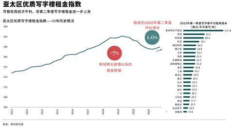 北京甲级写字楼市场空置率小幅上升 租金环比微涨-房讯网