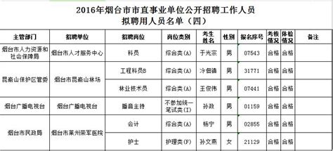 2016烟台市直事业单位拟聘用人员公示 烟台考试网 胶东在线