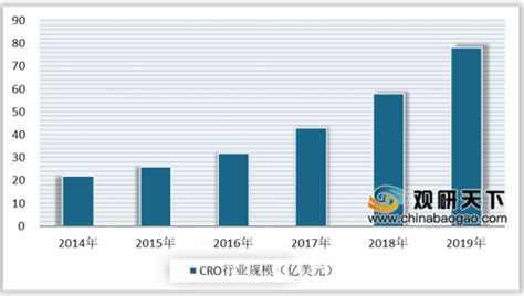 2020年中国CRO行业分析报告-市场现状与未来商机分析_观研报告网