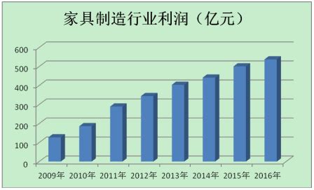 2019-2025年中国家具市场运营态势分析与投资趋势报告_智研咨询