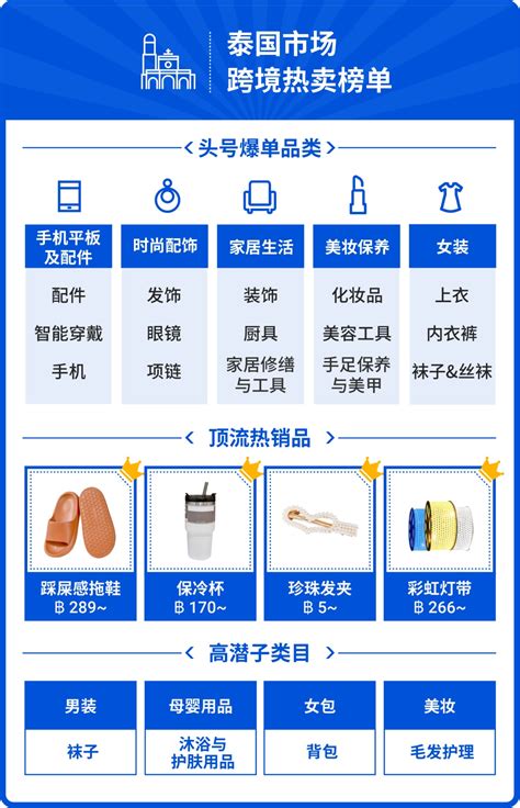 Shopee公布2022上半年热卖榜单 聚焦东南亚、拉美和波兰市场 | 零壹电商