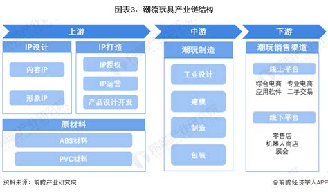 预见2022：《2022年中国潮玩行业全景图谱》(附市场规模、竞争格局和发展前景等)_行业研究报告 - 前瞻网