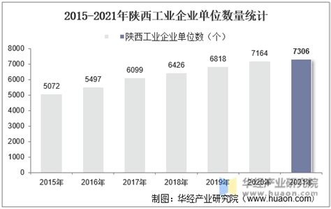 2015-2021年陕西工业企业单位数量、资产结构及利润统计分析_华经情报网_华经产业研究院