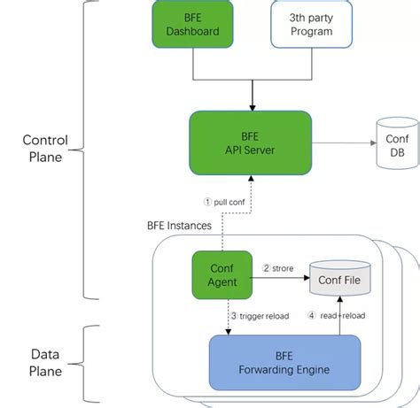 万亿流量的转发引擎BFE控制平面开源发布！