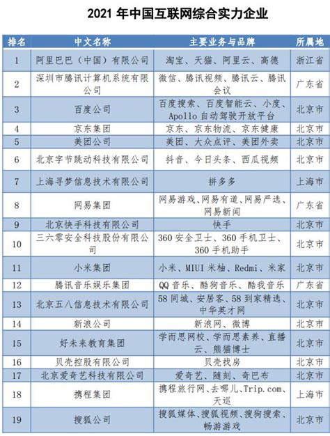 中国互联网100强揭晓，哪座城市数量最多？深圳、杭州都输了，它才是全国第一 | 每经网