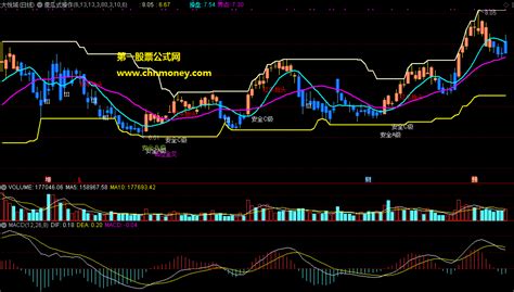 傻瓜式操作主图下载_通达信公式_好公式网