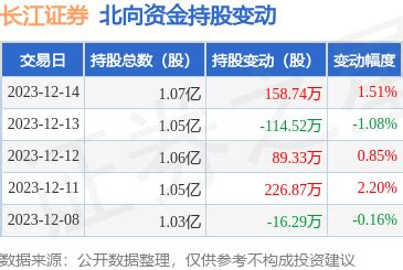 长江证券（000783）：12月14日北向资金增持158.74万股_股票频道_证券之星