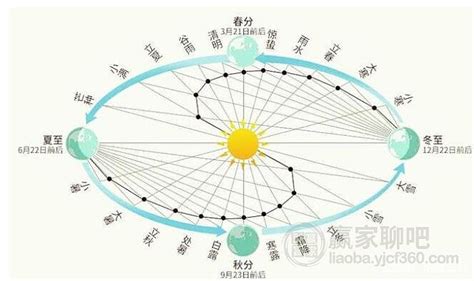 太阳直射地球表面同一经线的周期就是一天 - 天文知识 - 天之星天文论坛(大陆著名天文论坛） - Powered by Discuz!