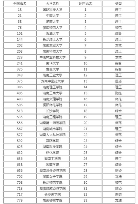 ★湖南高考成绩排名-2022年湖南高考成绩排名查询