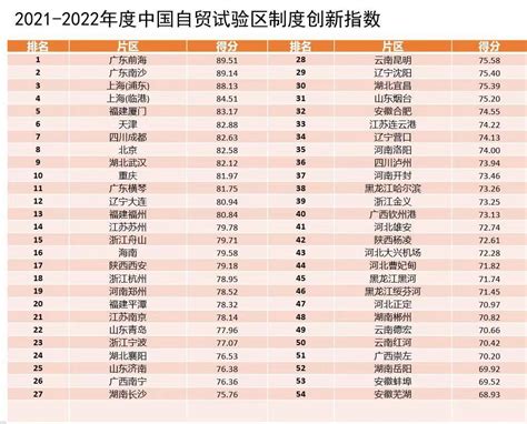 中国自贸区制度创新指数发布 武汉处于这个位置凤凰网湖北_凤凰网