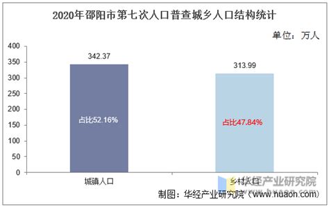 2010-2020年邵阳市人口数量、人口年龄构成及城乡人口结构统计分析_地区宏观数据频道-华经情报网