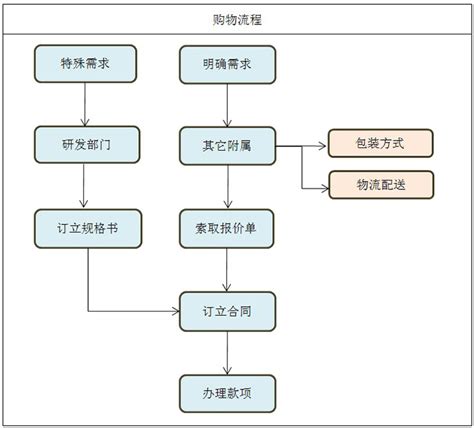 购物流程,淘宝购物流程,网上购物流程(第10页)_大山谷图库