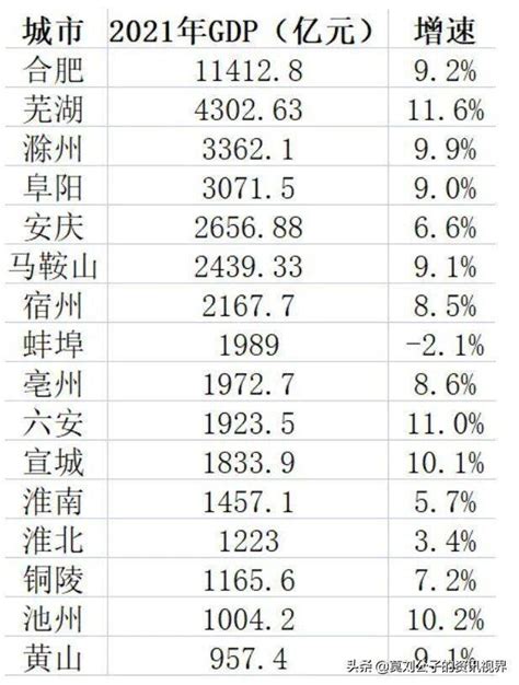 安徽滁州市人均GDP已经超越浙江温州，两地真实发展水平如何？_经济_城市_人口