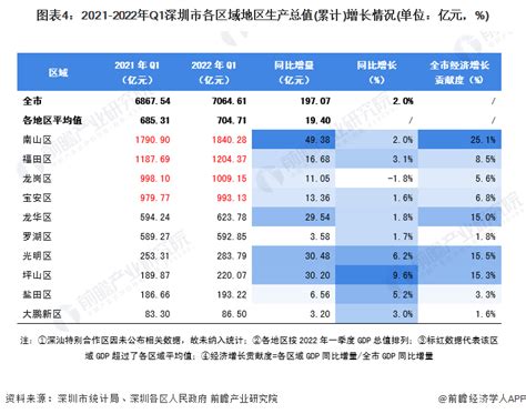 深圳2021年一季度各区gdp，南山区1790亿，相当于宜兴全年了_深圳GDP_聚汇数据