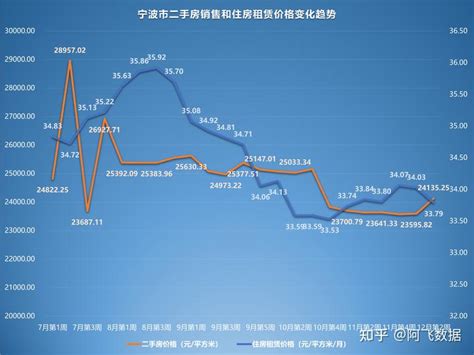2022年12月第2周二手房价格监测：宁波杭州翘尾，太原一跌到底 - 知乎