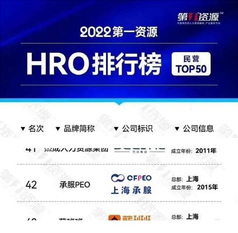 承服喜报 | 承服PEO入选“2022第一资源HRO排行榜”-上海承服企业管理服务外包有限公司