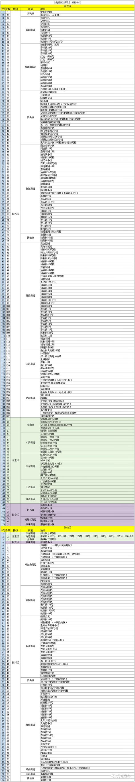 【关注】丹东最新封控区、管控区名单（截至5月18日24时）_澎湃号·政务_澎湃新闻-The Paper