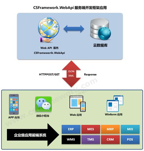企业级应用WebApi框架, 服务端WebApi接口开发框架|C/S框架网