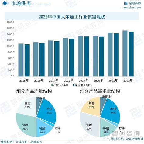 2018-2023年中国高端大米产业市场竞争现状调研与未来发展方向研究报告_观研报告网