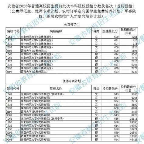 2020河南省免费师范生录取分数线-高考100