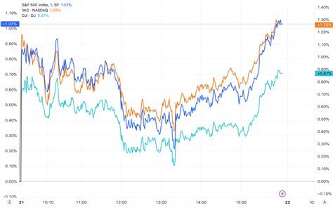 美股三大指数齐涨，标普、纳指均涨超1%，热门中概股普涨_凤凰网